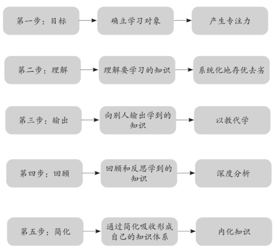 费曼学习法